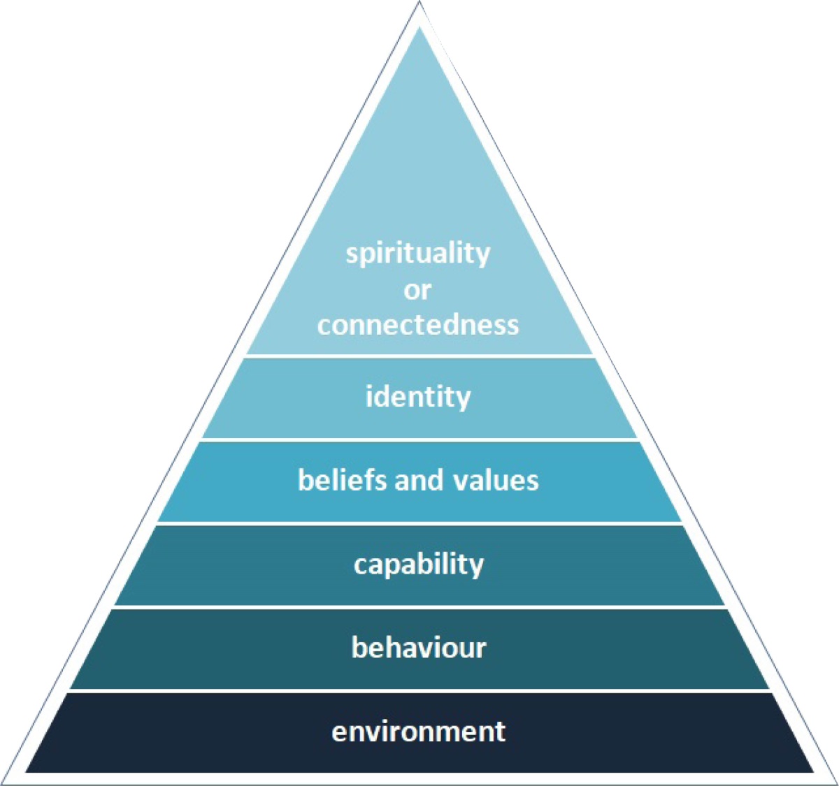 Logical Levels Model